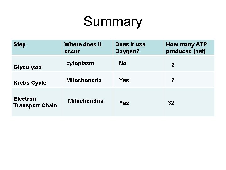 Summary Step Glycolysis Krebs Cycle Electron Transport Chain Where does it occur Does it