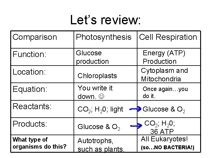 Let’s review: Comparison Photosynthesis Cell Respiration Function: Glucose production Location: Chloroplasts Energy (ATP) Production