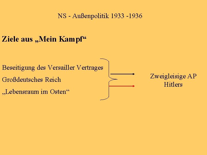 NS - Außenpolitik 1933 -1936 Ziele aus „Mein Kampf“ Beseitigung des Versailler Vertrages Großdeutsches