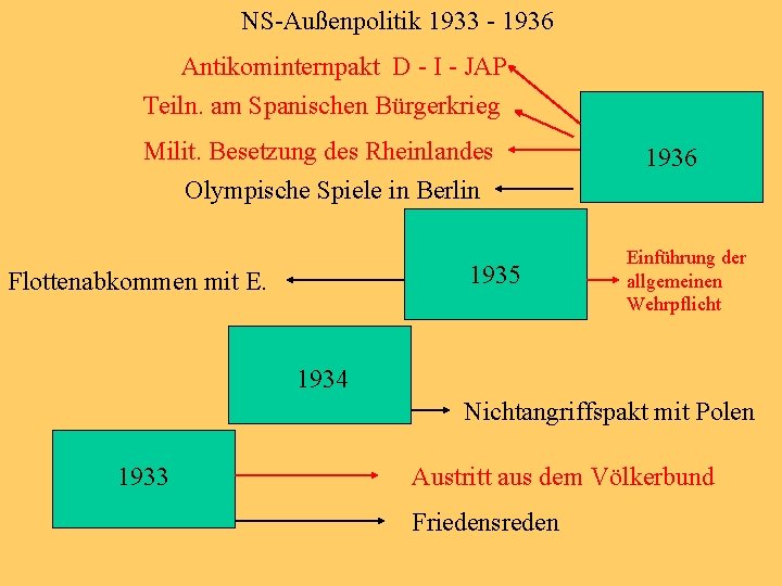 NS-Außenpolitik 1933 - 1936 Antikominternpakt D - I - JAP Teiln. am Spanischen Bürgerkrieg