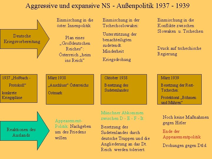 Aggressive und expansive NS - Außenpolitik 1937 - 1939 Einmischung in die öster. Innenpolitik