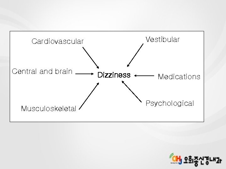 Vestibular Cardiovascular Central and brain Musculoskeletal Dizziness Medications Psychological 