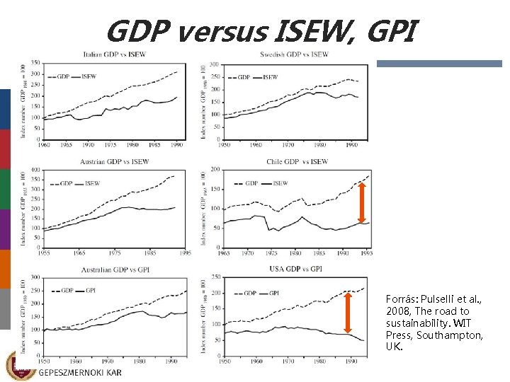 GDP versus ISEW, GPI Forrás: Pulselli et al. , 2008, The road to sustainability.