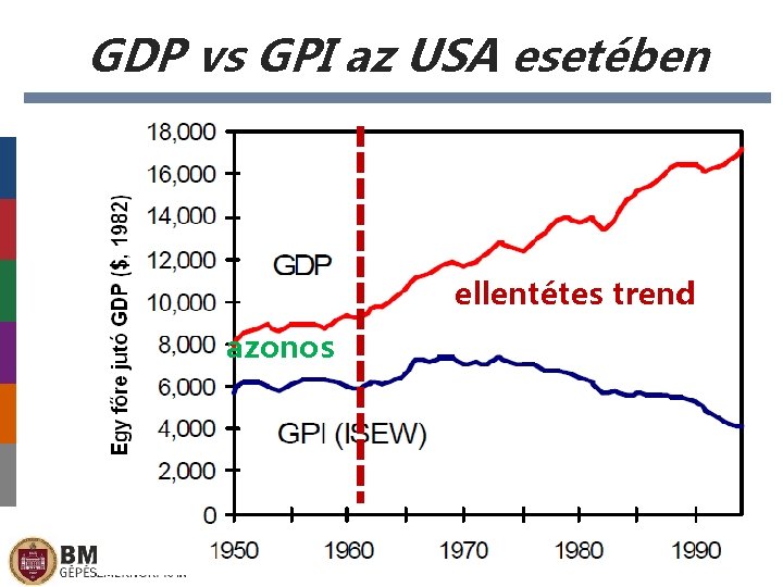 GDP vs GPI az USA esetében ellentétes trend azonos 
