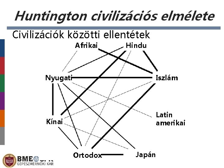 Huntington civilizációs elmélete Civilizációk közötti ellentétek Afrikai Hindu Nyugati Iszlám Kínai Latin amerikai Ortodox