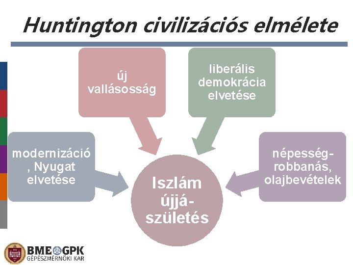 Huntington civilizációs elmélete új vallásosság modernizáció , Nyugat elvetése liberális demokrácia elvetése Iszlám újjászületés