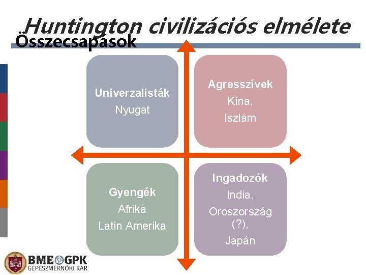 Huntington civilizációs elmélete Összecsapások Univerzalisták Nyugat Gyengék Afrika Latin Amerika Agresszívek Kína, Iszlám Ingadozók