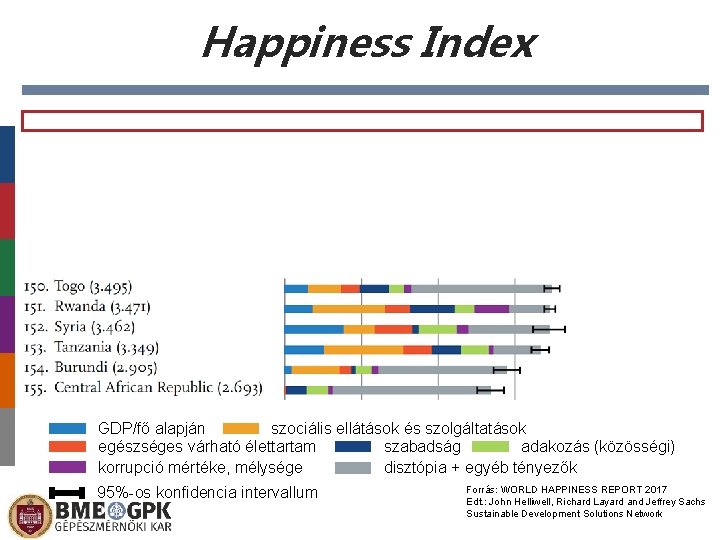 Happiness Index GDP/fő alapján szociális ellátások és szolgáltatások egészséges várható élettartam szabadság adakozás (közösségi)