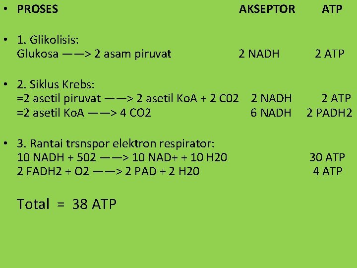  • PROSES AKSEPTOR • 1. Glikolisis: Glukosa ——> 2 asam piruvat 2 NADH