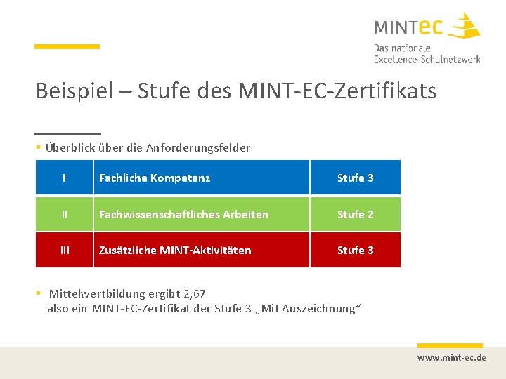 Beispiel – Stufe des MINT-EC-Zertifikats § Überblick über die Anforderungsfelder I Fachliche Kompetenz Stufe
