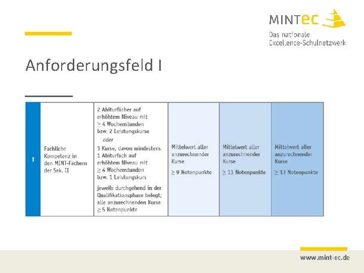 Anforderungsfeld I www. mint-ec. de 