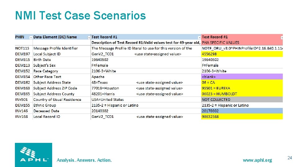NMI Test Case Scenarios Analysis. Answers. Action. www. aphl. org 24 