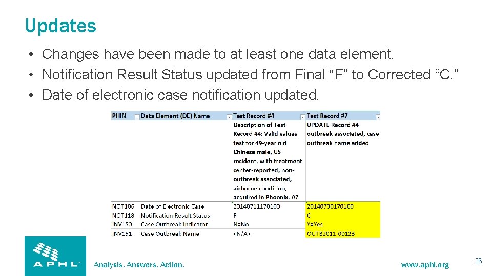 Updates • Changes have been made to at least one data element. • Notification
