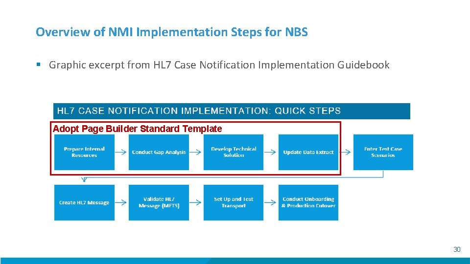 Overview of NMI Implementation Steps for NBS § Graphic excerpt from HL 7 Case