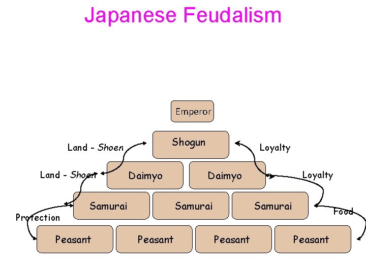 Japanese Feudalism Emperor Shogun Land - Shoen Protection Daimyo Samurai Peasant Loyalty Samurai Peasant