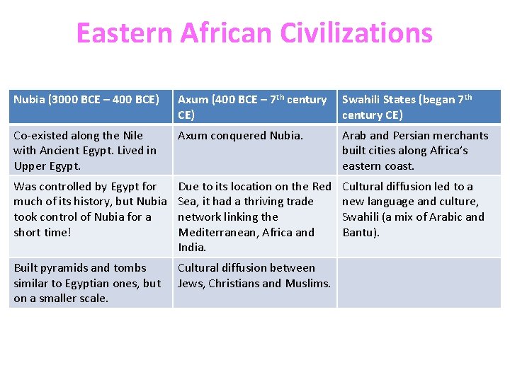 Eastern African Civilizations Nubia (3000 BCE – 400 BCE) Axum (400 BCE – 7