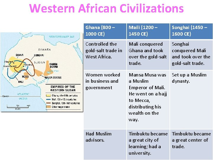 Western African Civilizations Ghana (800 – 1000 CE) Maili (1200 – 1450 CE) Songhai