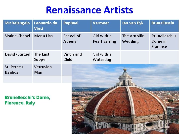 Renaissance Artists Michelangelo Leonardo da Vinci Raphael Vermeer Jan van Eyk Brunelleschi Sistine Chapel