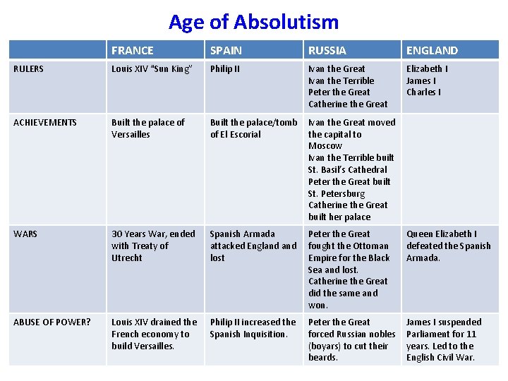 Age of Absolutism FRANCE SPAIN RUSSIA ENGLAND RULERS Louis XIV “Sun King” Philip II
