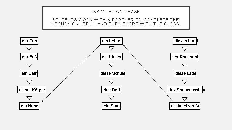 ASSIMILATION PHASE: STUDENTS WORK WITH A PARTNER TO COMPLETE THE MECHANICAL DRILL AND THEN