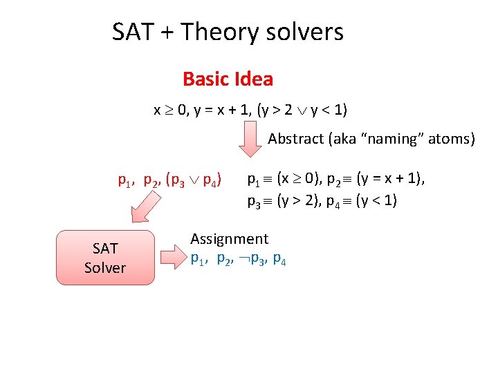 SAT + Theory solvers Basic Idea x 0, y = x + 1, (y