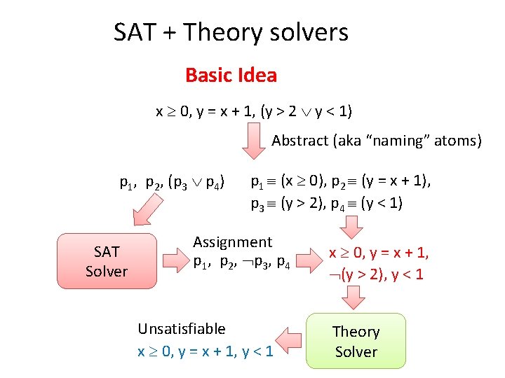 SAT + Theory solvers Basic Idea x 0, y = x + 1, (y