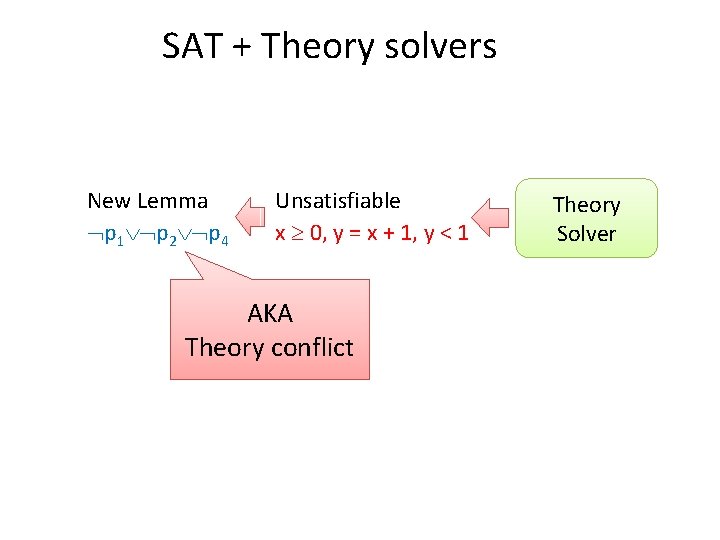 SAT + Theory solvers New Lemma p 1 p 2 p 4 Unsatisfiable x
