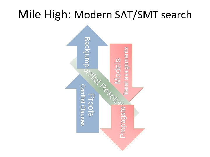 Models literal assignments n io ut ol es t. R flic Proofs Backjump n