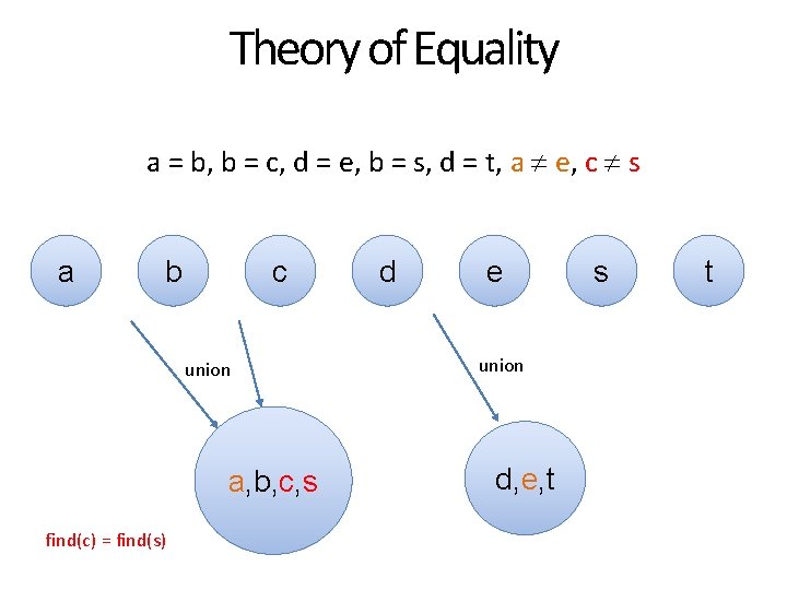 Theory of Equality a = b, b = c, d = e, b =