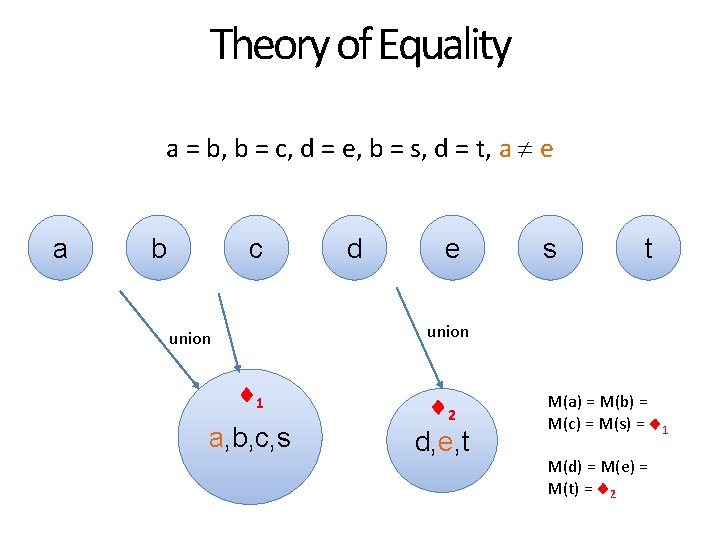 Theory of Equality a = b, b = c, d = e, b =
