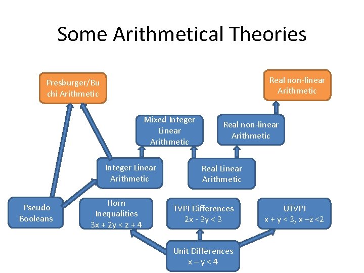 Some Arithmetical Theories Real non-linear Arithmetic Presburger/Bu chi Arithmetic Mixed Integer Linear Arithmetic Pseudo