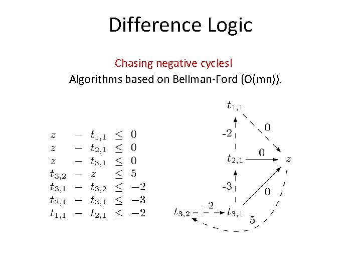 Difference Logic Chasing negative cycles! Algorithms based on Bellman-Ford (O(mn)). 