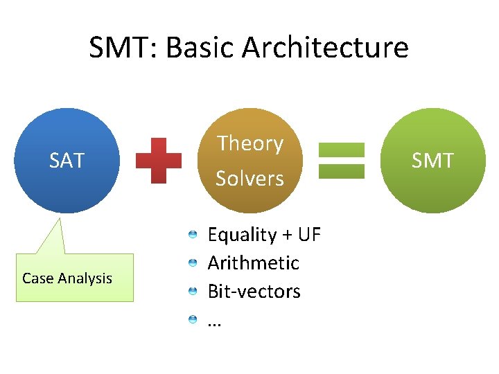 SMT: Basic Architecture SAT Case Analysis Theory Solvers Equality + UF Arithmetic Bit-vectors …