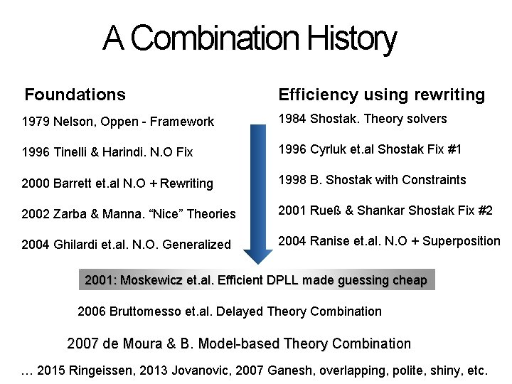 A Combination History Foundations Efficiency using rewriting 1979 Nelson, Oppen - Framework 1984 Shostak.