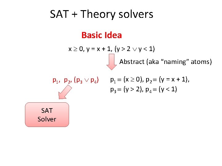 SAT + Theory solvers Basic Idea x 0, y = x + 1, (y