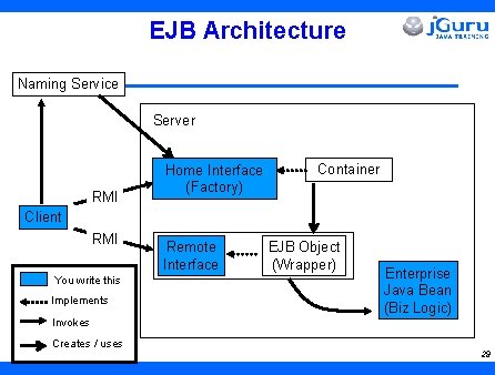 EJB Architecture Naming Service Server RMI Home Interface (Factory) Container Client RMI You write