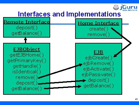 Interfaces and Implementations Remote Interface deposit() get. Balance() Home Interface create() remove() EJBObject get.