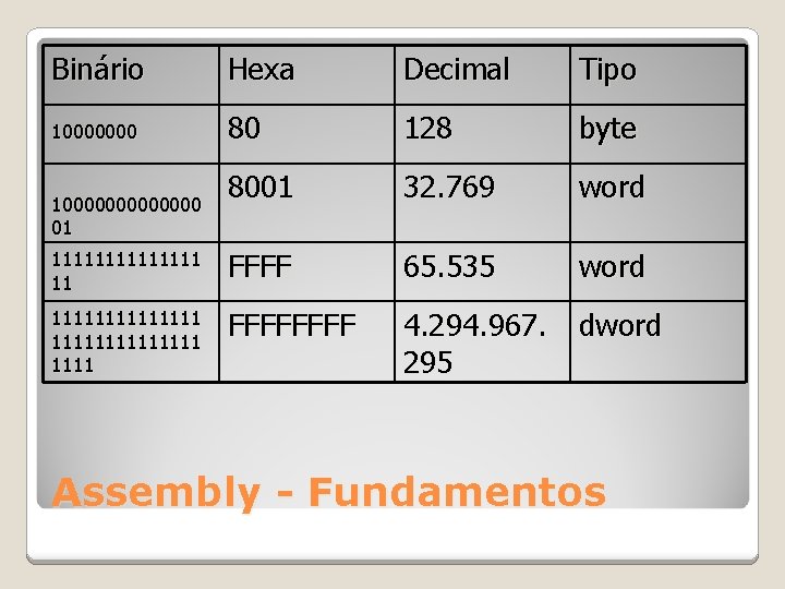 Binário Hexa Decimal Tipo 10000000 80 128 byte 8001 32. 769 word 1111111 11