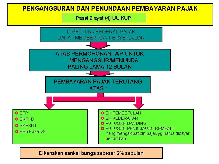 PENGANGSURAN DAN PENUNDAAN PEMBAYARAN PAJAK Pasal 9 ayat (4) UU KUP DIREKTUR JENDERAL PAJAK