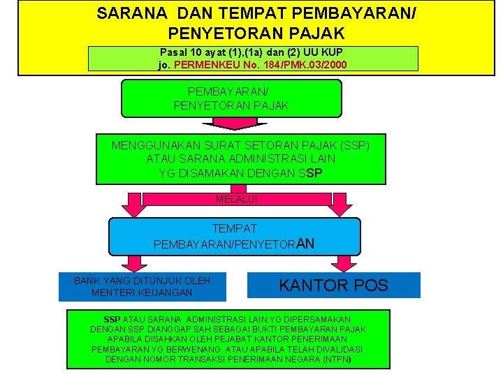 SARANA DAN TEMPAT PEMBAYARAN/ PENYETORAN PAJAK Pasal 10 ayat (1), (1 a) dan (2)