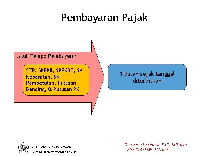 Pembayaran Pajak Jatuh Tempo Pembayaran STP, SKPKBT, SK Keberatan, SK Pembetulan, Putusan Banding, &