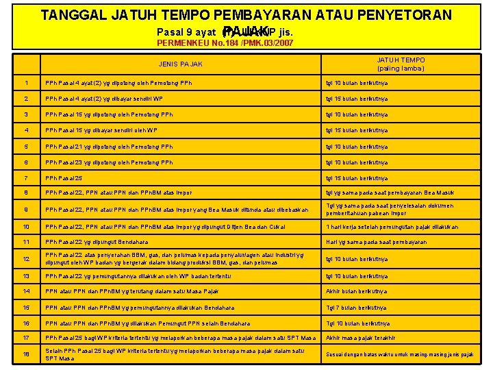 TANGGAL JATUH TEMPO PEMBAYARAN ATAU PENYETORAN Pasal 9 ayat (1) UU KUP jis. PAJAK