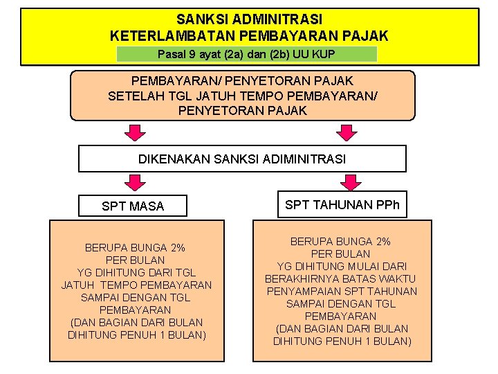 SANKSI ADMINITRASI KETERLAMBATAN PEMBAYARAN PAJAK Pasal 9 ayat (2 a) dan (2 b) UU