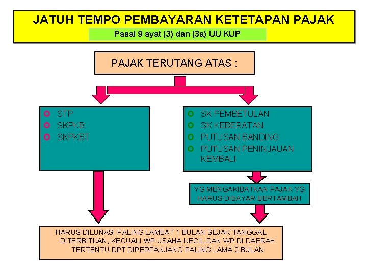 JATUH TEMPO PEMBAYARAN KETETAPAN PAJAK Pasal 9 ayat (3) dan (3 a) UU KUP