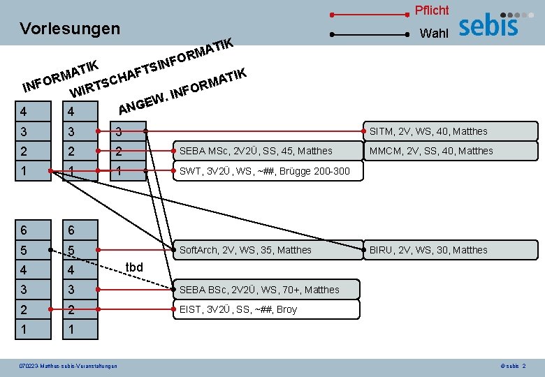 Pflicht Vorlesungen TIK A M R O F N TIK TSI F A A