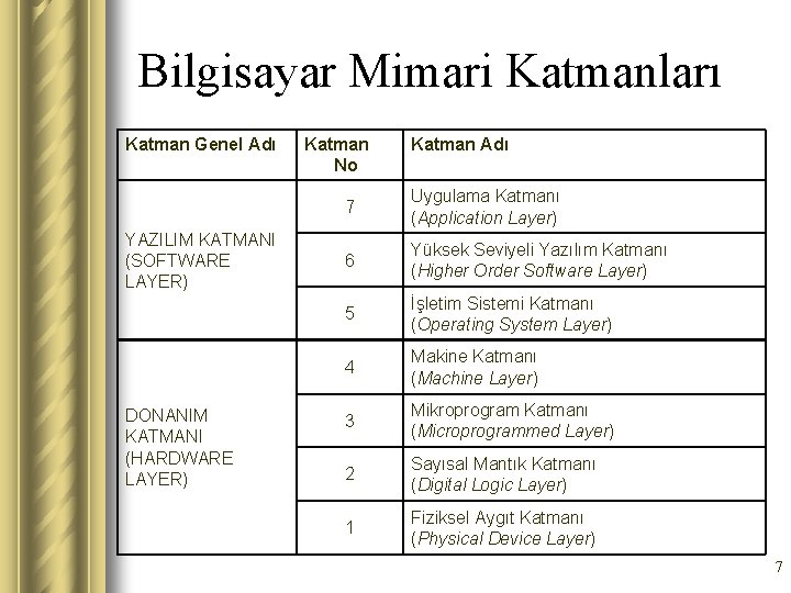 Bilgisayar Mimari Katmanları Katman Genel Adı YAZILIM KATMANI (SOFTWARE LAYER) DONANIM KATMANI (HARDWARE LAYER)