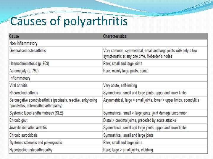 Causes of polyarthritis 