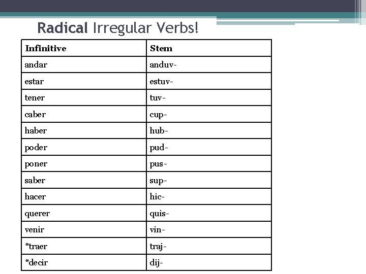 Radical Irregular Verbs! Infinitive Stem andar anduv- estar estuv- tener tuv- caber cup- haber