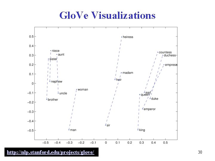 Glo. Ve Visualizations http: //nlp. stanford. edu/projects/glove/ 30 