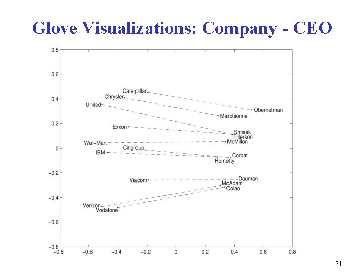 Glove Visualizations: Company - CEO 31 